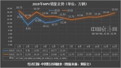 MPV半年考：宋MAX销量腰斩 奥德赛抢跑混动