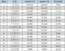 7月车市销量：中国品牌降中有升 新能源车初现颓势