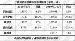 涛涛不绝：凯迪拉克再领跑 二线高档迎来收官季