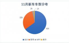 邻近岁末 11月新车投放攀高峰