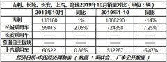 跃跃御市:长城、长安加快产品迭代 吉利"全力向上"