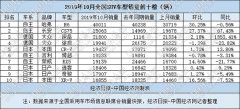 10月SUV：哈弗H6重回巅峰、捷达VS5“初