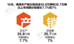 重卡、轻卡销量大增 10月商用车市场加速回暖