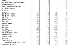 国家统计局:转型升级推进 10月汽车行业增加值涨4.9%