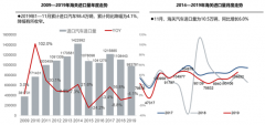 进口车供需降幅收窄 前11月平行进口超上年全年