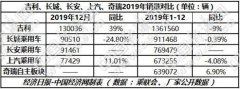 "自主三强"座次未变 谨慎设置2020年销量目标