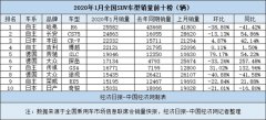 1月SUV：自主“焕新”迎突破 高档车引人瞩目