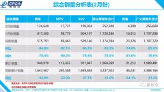 乘联会:2月乘用车零售同比降78.5% 料5月份后恢复正常