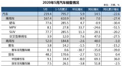 5月车市重现两位数增长 乘用车产销增速由负转正