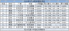 3月A级车全面复苏 日系两极分化存隐忧