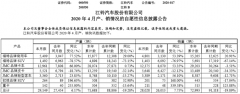 江铃汽车4月销量同比增7.75% 得益于福特商用车、JMC卡车