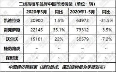 涛涛不绝：雷克萨斯环比下滑 二线高档现趋势之变？