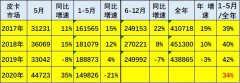 乘联会：5月皮卡销售4.5万辆 同比增长35%