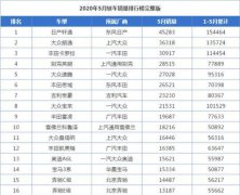 5月畅销轿车中豪华车销量暴涨，帕萨特跌出主流B级车阵营