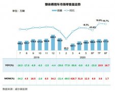 报告：去年基数高，预测6月乘用车销量降幅明显扩大