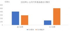 11月汽车商品进出口总额163亿美元 出口保持快速增长