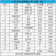 奥迪A6L夺回单月销冠 宝马5系新能源稳