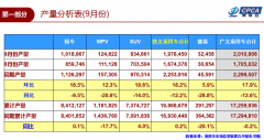 乘联会：市场需求低迷 9月产销量同比大幅下滑