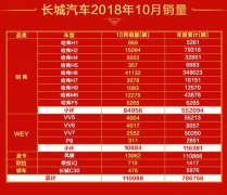 销量超11万辆 环比暴涨26.94% 长城汽车“银十”大爆发