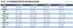 北京10月二手车瓜子价：高端车型受欢