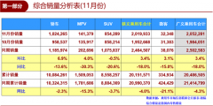 下降18%!11月车市加速滑落 自主品牌失意“性价比”