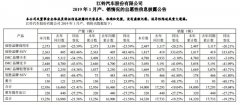 江铃汽车：1月份销量同比降19.25%