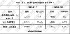 涛涛不绝：宝马首月获两位数增长 ABB全球面临挑战