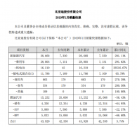 比亚迪公布1月汽车销量 新能源车增长近三倍