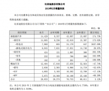 比亚迪公布2月产销快报  新能源车和燃油车分化继续加大