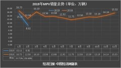 2月MPV：市场暴跌三成 GM6“新人换旧人”