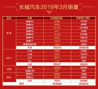 长城汽车3月销量同比大增16.82% 四大品牌持续热销