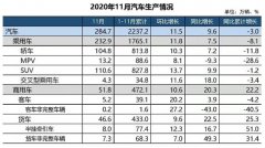 政策驱动 2021年汽车市场将持续释放增长潜力