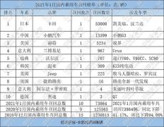 1月乘用车召回7.39万辆 日系受困“失