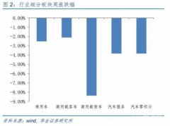 造车新势力产销大幅增长 汽车板块整体拉升