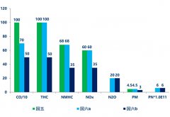 解读：国六排放限值推迟 汽车行业迎来怎样利好