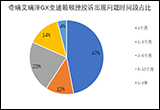 艾瑞泽GX变速箱顿挫无解 暴露奇瑞售后弊端