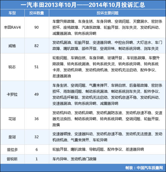 新卡罗拉刹车失灵 一汽丰田三包体系无效