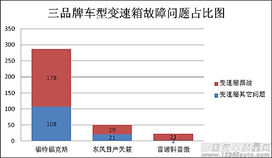 三品牌现变速箱漏油 温度高应为主因