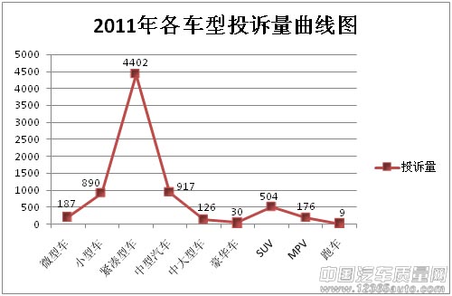 紧凑车型投诉量高居榜首