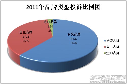 合资品牌投诉量远远超过自主品牌