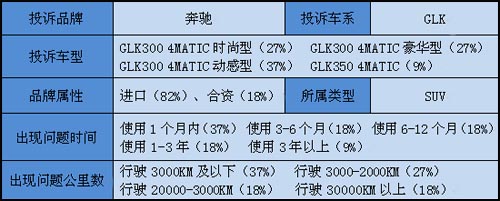 奔驰GLK变速箱分动器质量差致异响严重