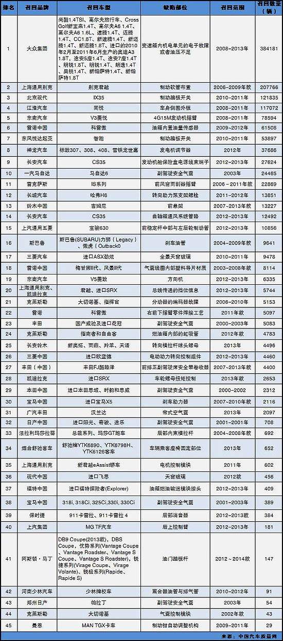 2013年上半年国内车辆召回一览