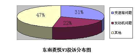 东南菱悦V3质量有缺陷 车主强烈要求召回