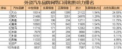 十大外资汽车品牌网络口碑排名：大众负面信息居首