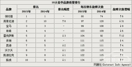 10豪华品牌新车质量排行 6成故障率上升