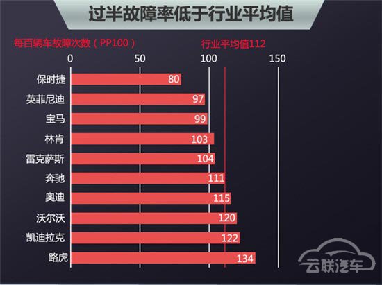 10豪华品牌新车质量排行 6成故障率上升