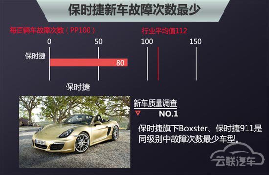 10豪华品牌新车质量排行 6成故障率上升