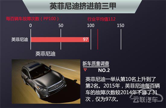 10豪华品牌新车质量排行 6成故障率上升