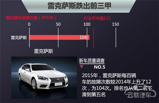 10豪华品牌新车质量排行 6成故障率上升