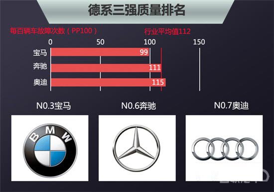 10豪华品牌新车质量排行 6成故障率上升
